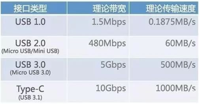 type-a,type-b,type-c傳輸速度對比表