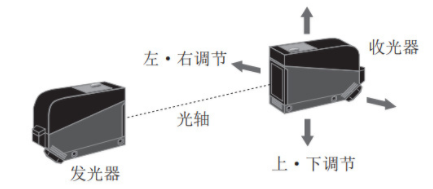 對(duì)射型光電開(kāi)關(guān)安裝調(diào)整