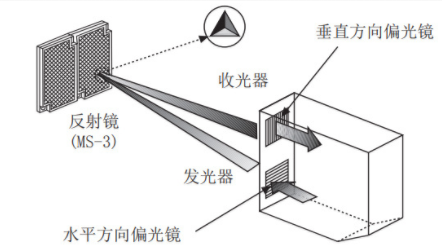 偏光鏡面放射型光電開(kāi)關(guān)調(diào)整
