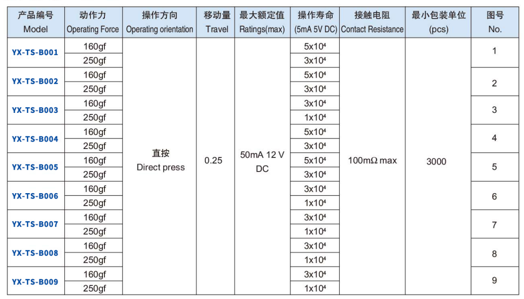 B系列輕觸開關(guān)型號表